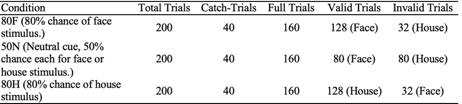 Experimental Design from Dunovan & Wheeler (2018)