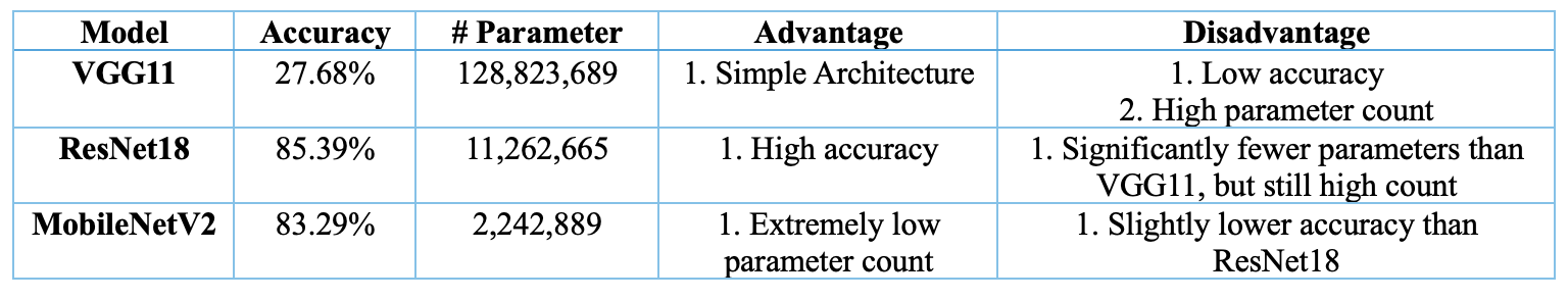 Models Comparation Table