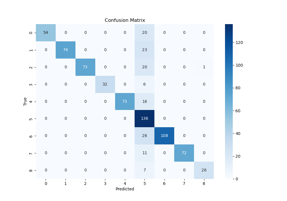 Confusion matrix