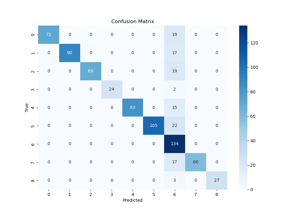 Confusion matrix