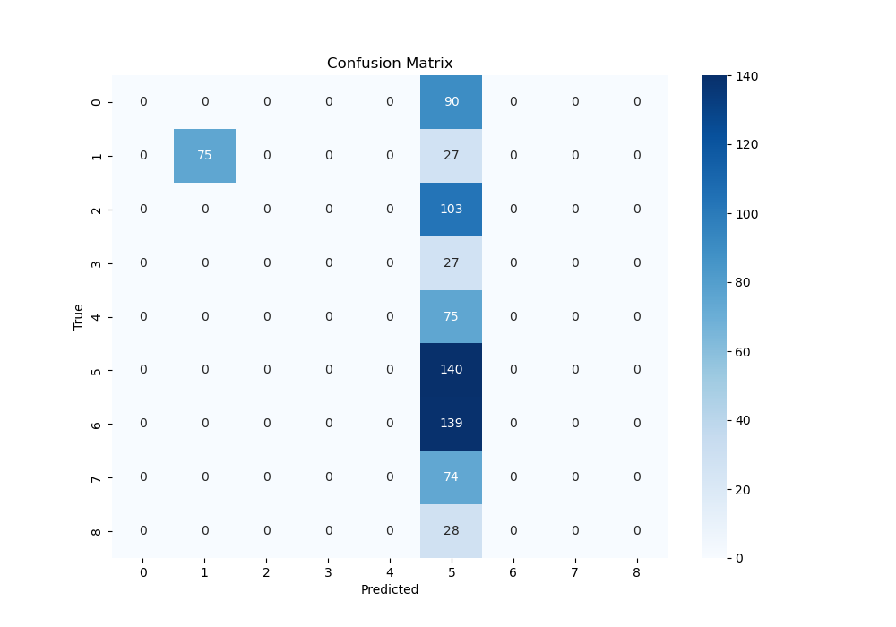 Confusion matrix